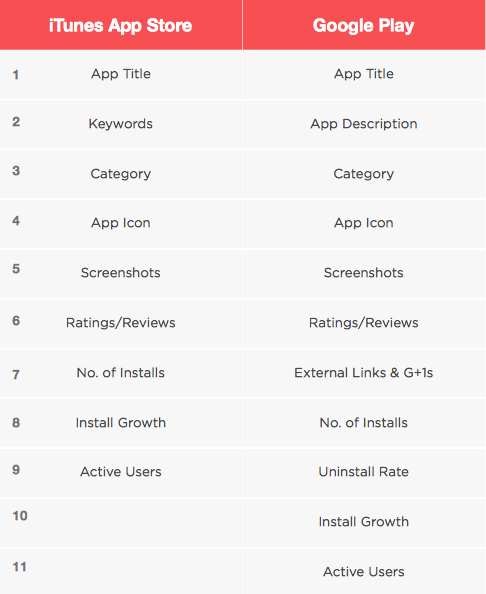 When should you think about App Store Optimisation?