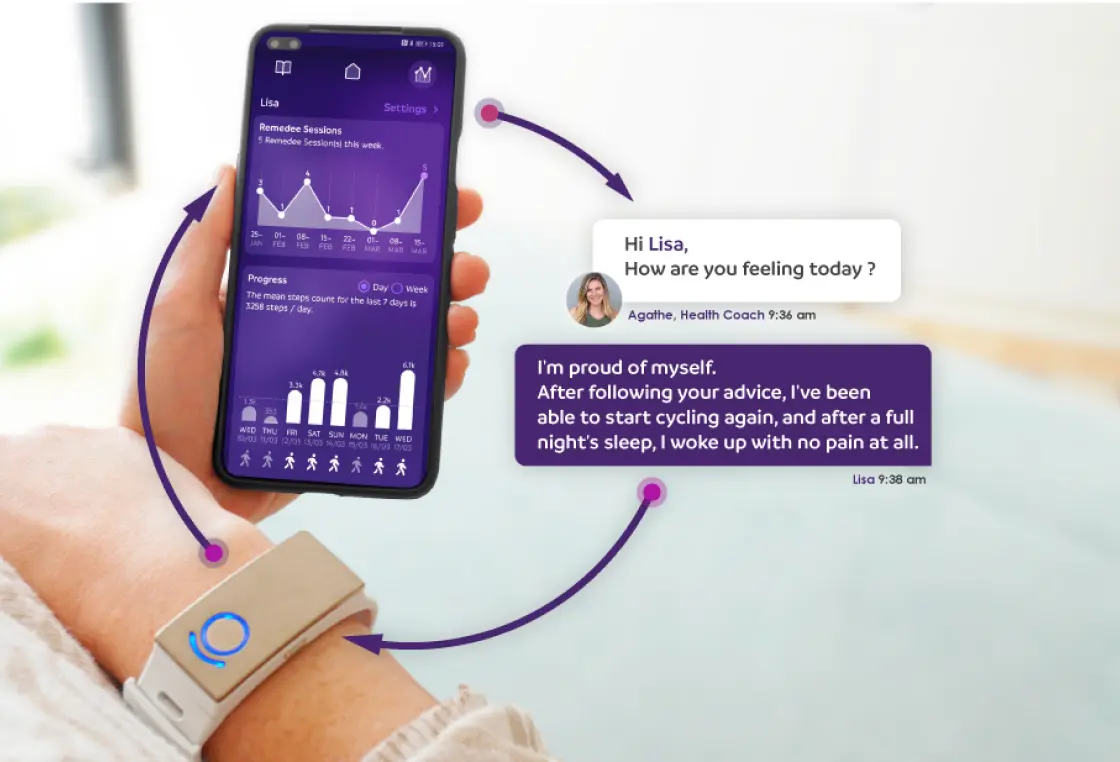 A photo with visuals. A close-up of human hands - one wearing a Remedee wristband. The other is holding a smartphone with a screenshot from the Remedee app. Visuals of arrows from the phone to text bubbles. From text bubbles to the wristband. Using the Remedee app, patients can connect with a doctor or chronic pain specialist.
