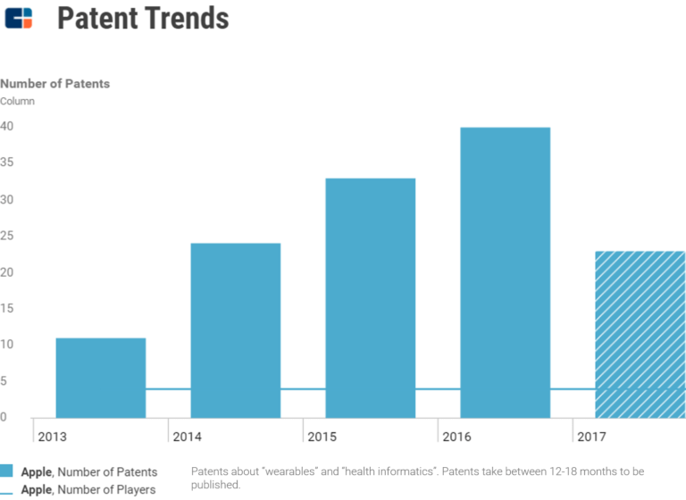 Apple’s march on digital health. eHealth trends in 2019