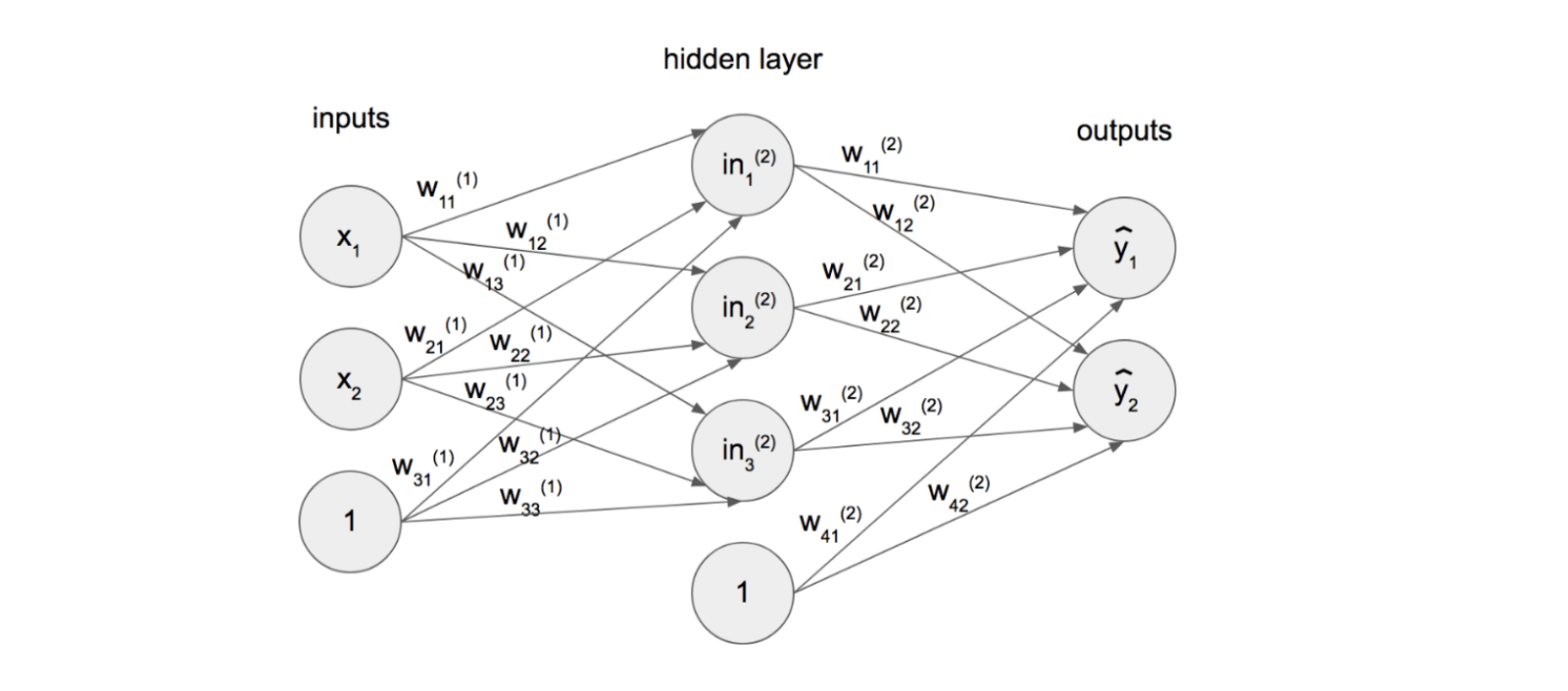 Let me introduce you to neural networks