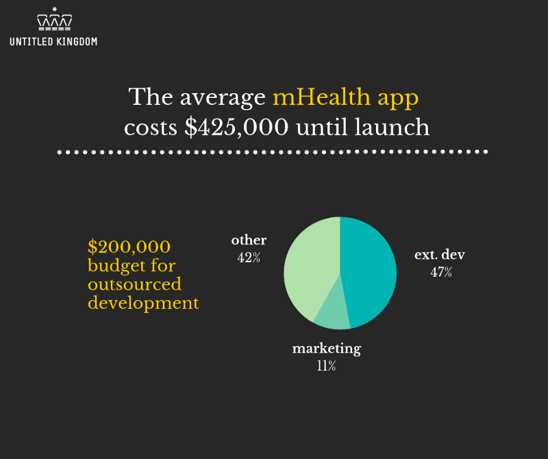 How much does it cost to develop a digital health app and why?